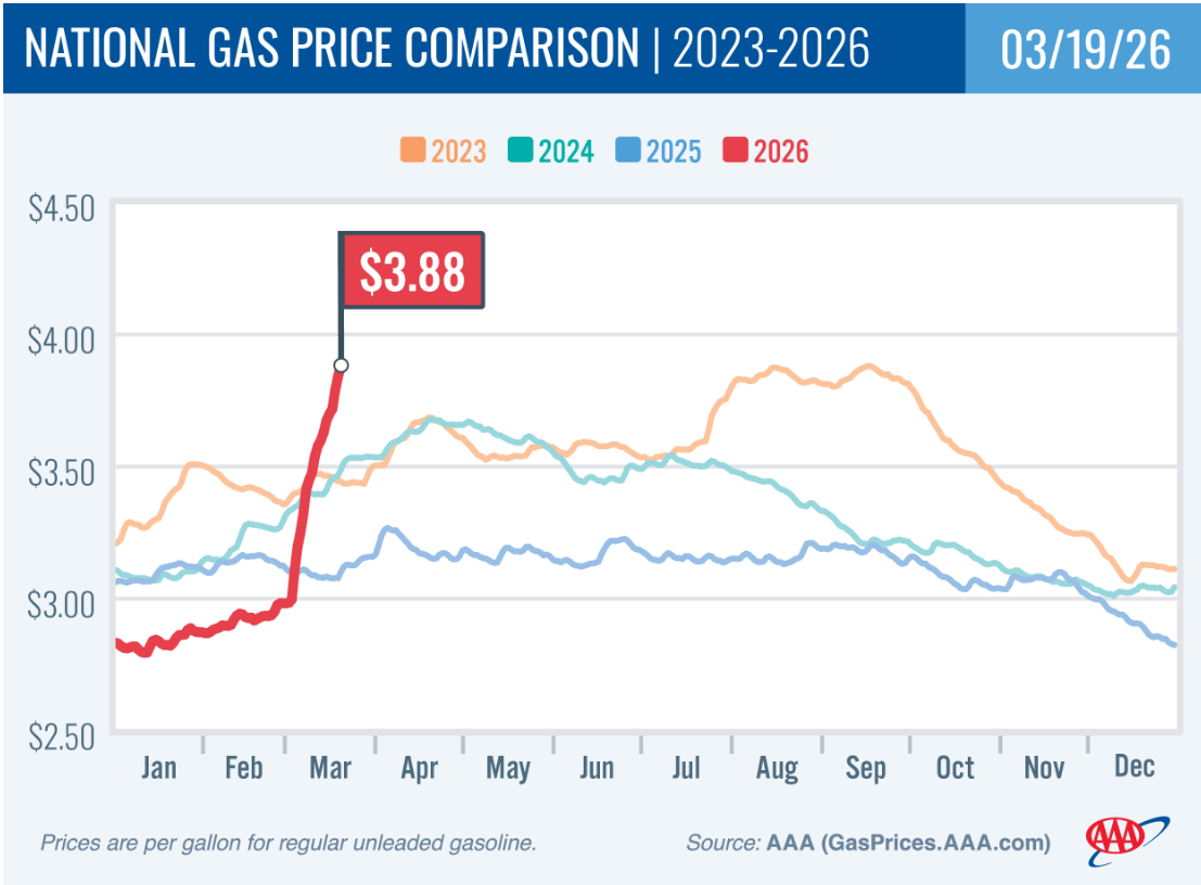 美国汽油即将突破每加仑4美元！分析师警告：即便停战油价也回不去了…  第4张