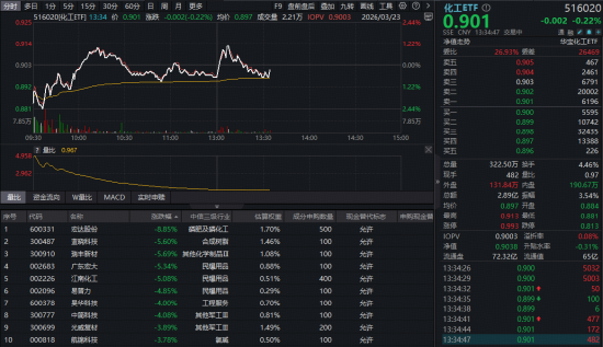化工板块逆市抗跌，华宝基金化工ETF（516020）盘中飘红！主力57亿杀入  第1张