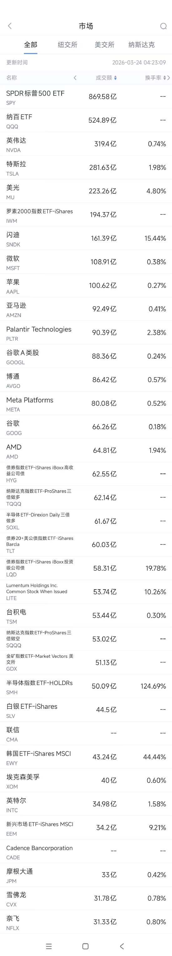 3月24日美股成交额前20：巴克莱称特斯拉Terafab芯片项目资本支出指引“严重偏低”  第1张