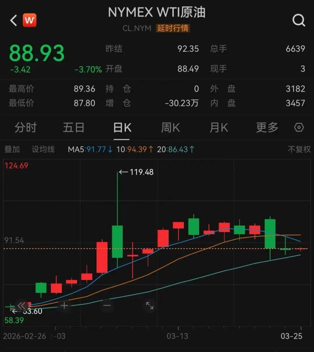 霍尔木兹，最新消息！黄金，直线拉升  第5张