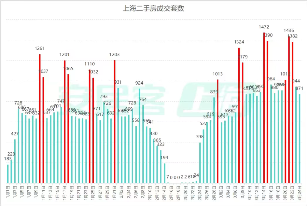 沪七条落地满月：3月上海二手房成交冲击3万套，改善型置换链条打通  第3张