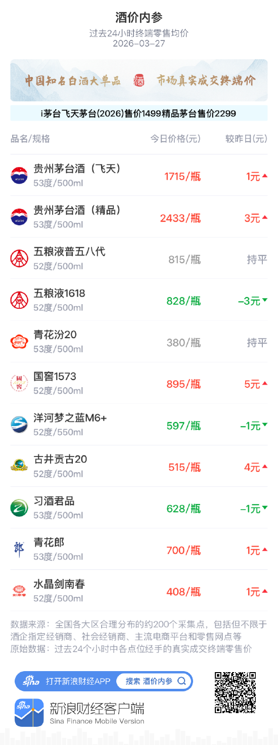 酒价内参3月27日价格发布 飞天茅台小幅上涨1元/瓶 第1张 酒价内参3月27日价格发布 飞天茅台小幅上涨1元/瓶 第1张