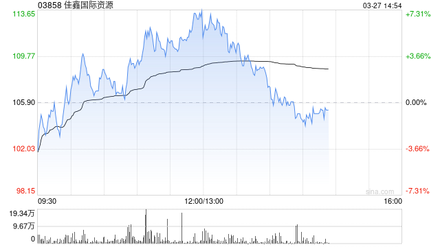 佳鑫国际资源午后涨超6% 全年扭亏为盈赚3.05亿港元  第1张
