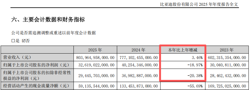 “淘汰赛”！比亚迪“增收不增利”，年度拟现金分红总额大缩水  第1张