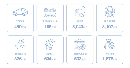 比亚迪年报：营收利润稳居第一  国内纳税533亿 第1张