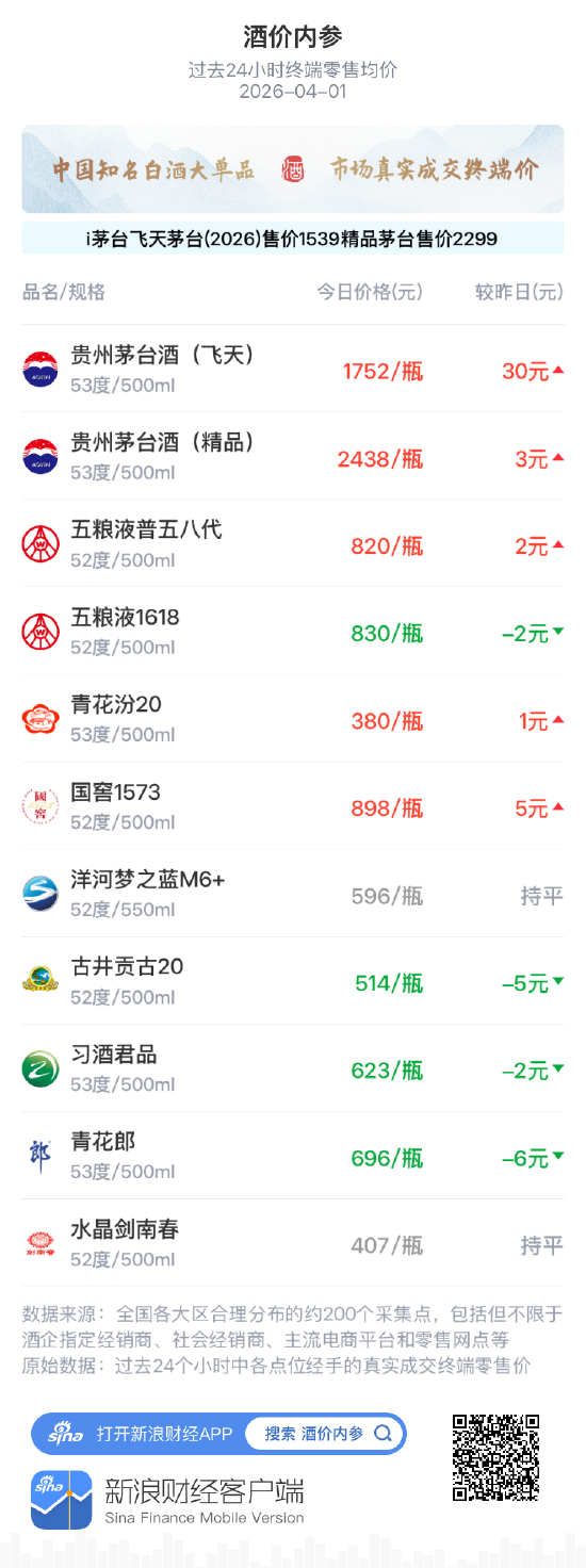 酒价内参4月1日价格发布 习酒君品回落2元  第1张