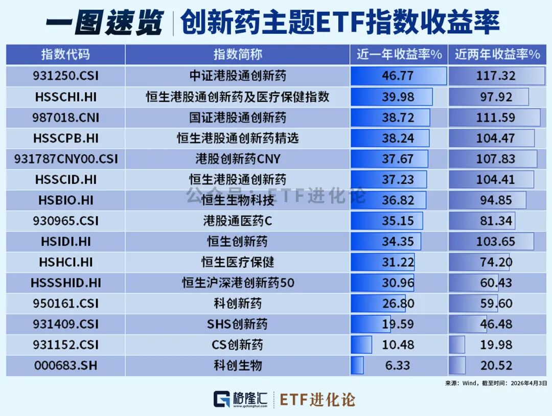 突然杀回来了！创新药ETF大盘点！  第4张