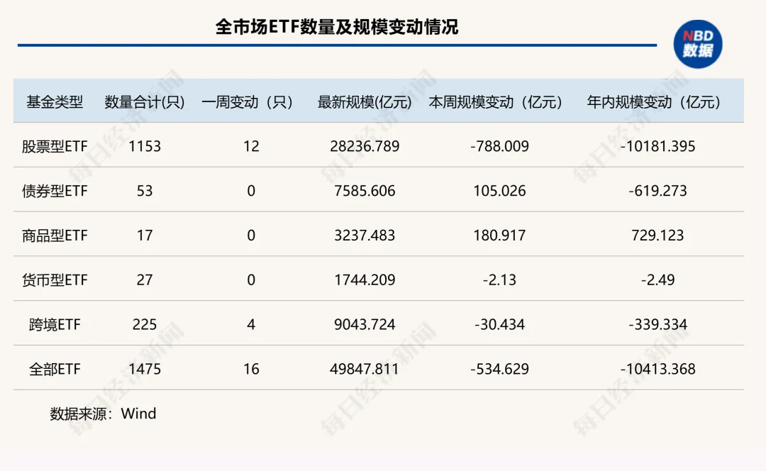 跌破5万亿元！全市场ETF年内缩水超万亿元，黄金类产品又“回来了” | ETF规模周报  第1张