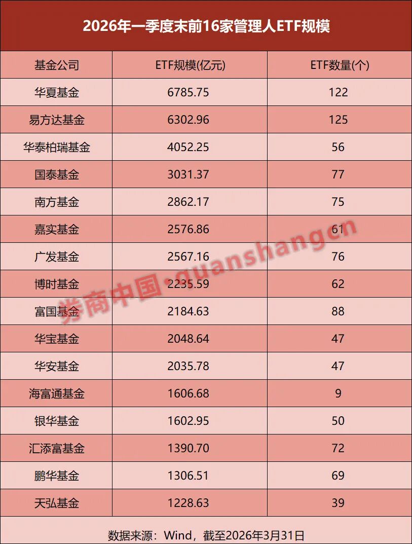 一季度ETF总规模蒸发逾万亿!部分公司逆势“吸金” 第3张 一季度ETF总规模蒸发逾万亿!部分公司逆势“吸金” 第3张