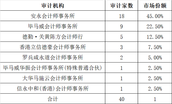 一季度40家上市，港股IPO保荐，券商哪家强？  第3张