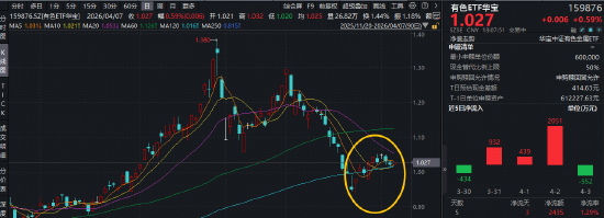 铝业龙头领涨!天山铝业、中孚实业携手涨超4%,华宝基金有色ETF(159876)盘中拉升1%,近5日吸金2435万元 第1张 铝业龙头领涨!天山铝业、中孚实业携手涨超4%,华宝基金有色ETF(159876)盘中拉升1%,近5日吸金2435万元 第1张