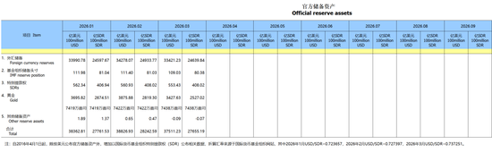 中国央行连续17个月增持黄金，黄金大买家逆势抛售，高盛：金价有望冲击6100美元  第3张