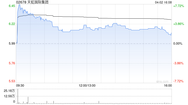 中金：予天虹国际集团“跑赢行业”评级 目标价8.39港元  第1张