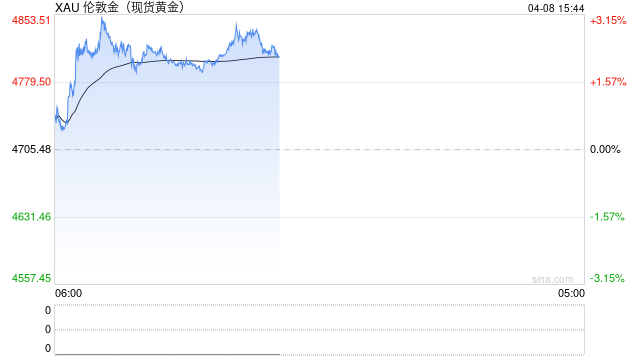 美伊停火令美元承压,金价上涨至三周高位 第2张 美伊停火令美元承压,金价上涨至三周高位 第2张