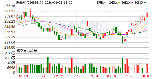 惠泰医疗:公司PFA产品在国产品牌中商业植入排前列 第1张 惠泰医疗:公司PFA产品在国产品牌中商业植入排前列 第1张