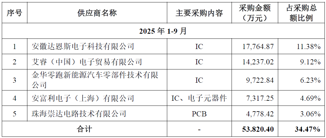 IPO雷达| 第三方BMS龙头力高新能IPO再冲刺,如何解释与零跑汽车的 "双向交易"? 第3张 IPO雷达| 第三方BMS龙头力高新能IPO再冲刺,如何解释与零跑汽车的 "双向交易"? 第3张