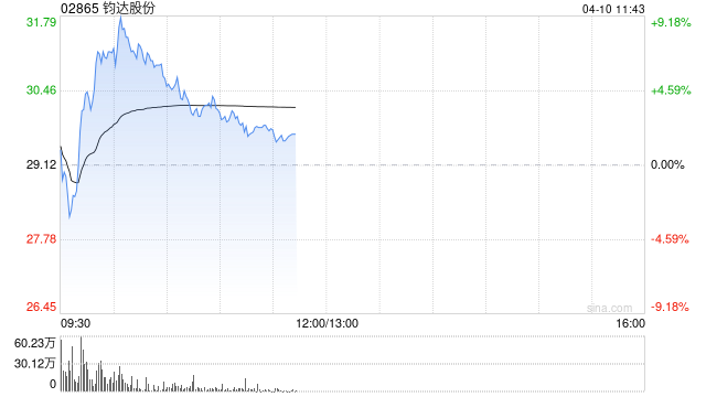 钧达股份绩后涨超4% 第一季度业绩同比扭亏为盈 第1张 钧达股份绩后涨超4% 第一季度业绩同比扭亏为盈 第1张