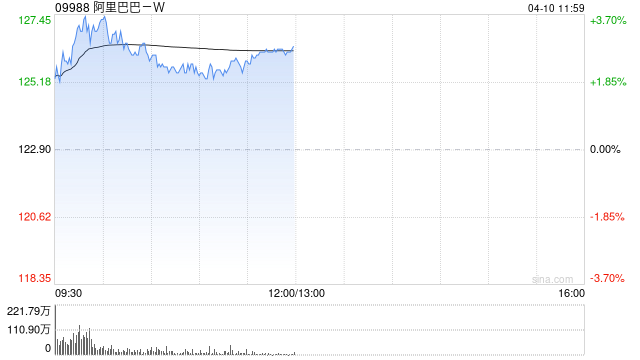 富瑞：降阿里巴巴-W目标价至179港元 料MaaS为未来五年关键增长动力  第1张