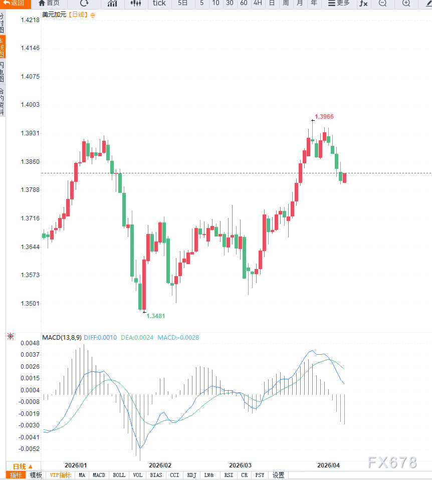 油价大幅回落叠加避险美元走强,美元兑加元超跌反弹 第2张 油价大幅回落叠加避险美元走强,美元兑加元超跌反弹 第2张