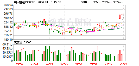中际旭创：公司始终对行业内前沿技术保持关注并积极布局  第1张