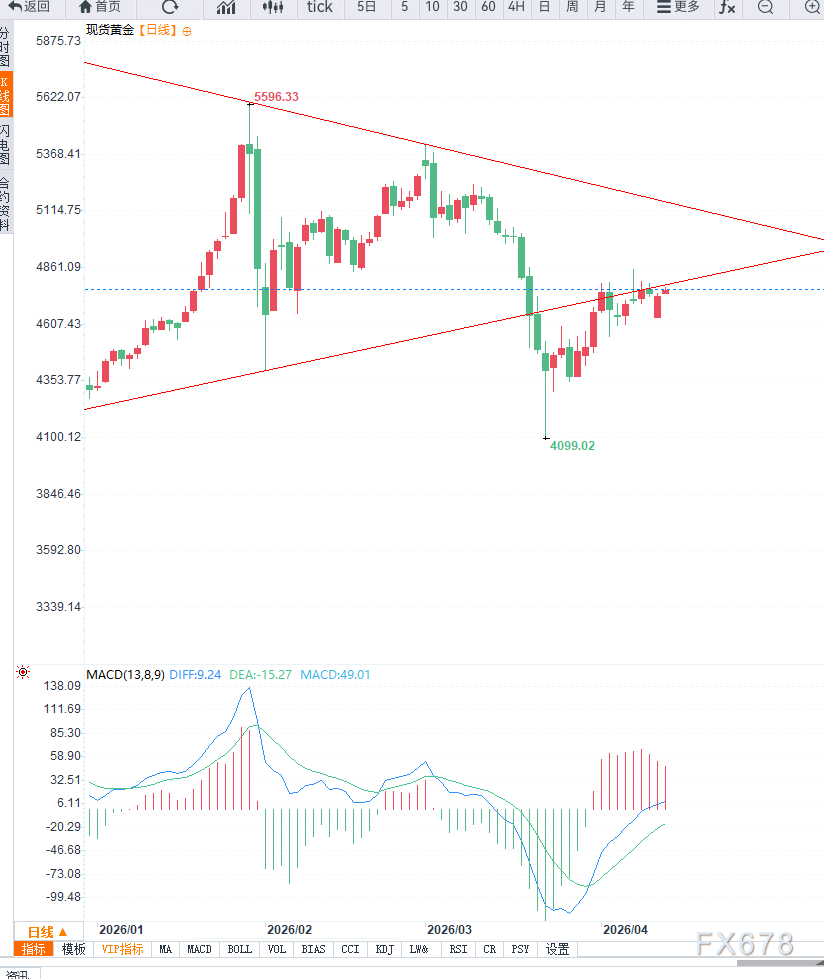 地缘局势反复施压美元指数走低,黄金延续反弹 第2张 地缘局势反复施压美元指数走低,黄金延续反弹 第2张