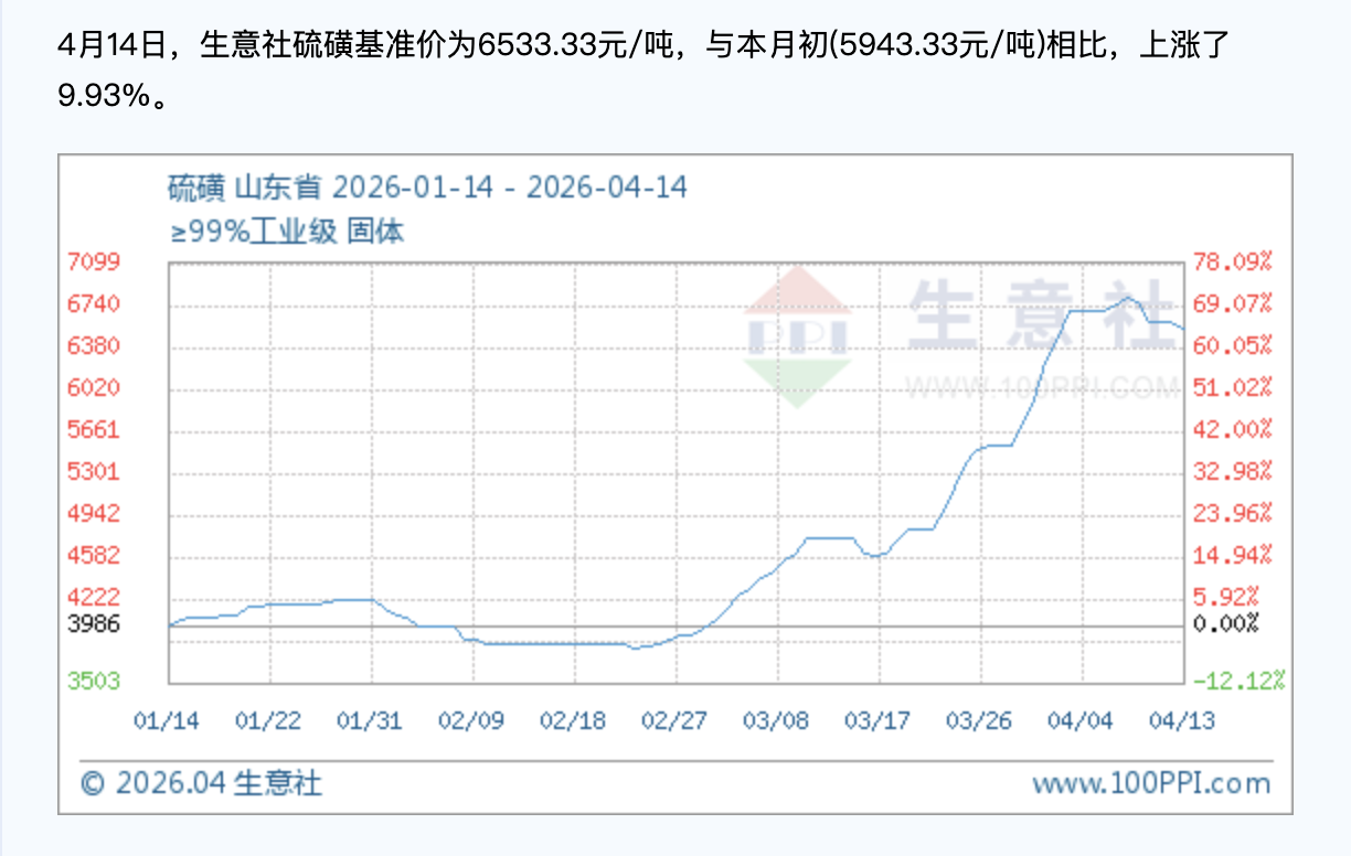 硫磺价格冲破历史高点、硫酸年内翻番,后市怎么走? 第1张 硫磺价格冲破历史高点、硫酸年内翻番,后市怎么走? 第1张