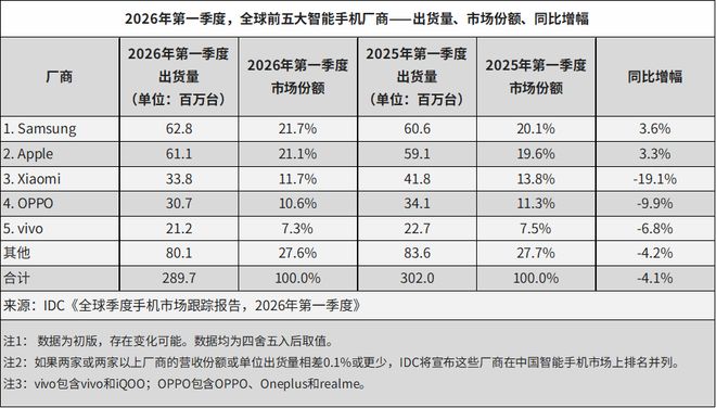 IDC：2026年Q1全球智能手机出货量下滑4.1%，三星、苹果逆势增长  第1张
