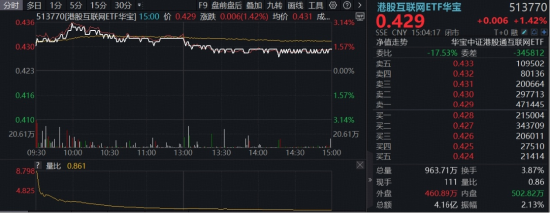 地缘降温,AI接棒!阿里巴巴拉升5%,百亿港股互联网ETF华宝(513770)冲高3%,机构:适当增配 第1张 地缘降温,AI接棒!阿里巴巴拉升5%,百亿港股互联网ETF华宝(513770)冲高3%,机构:适当增配 第1张