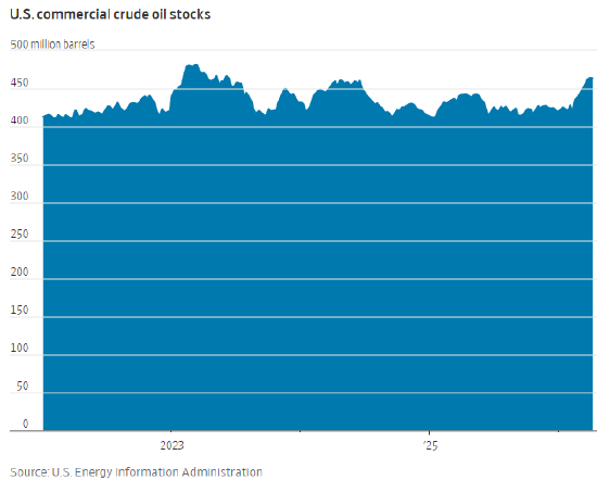美国原油库存因出口上升而下降  第2张