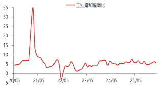 东海期货宏观数据观察：一季度GDP增速回升 超出市场预期  第5张