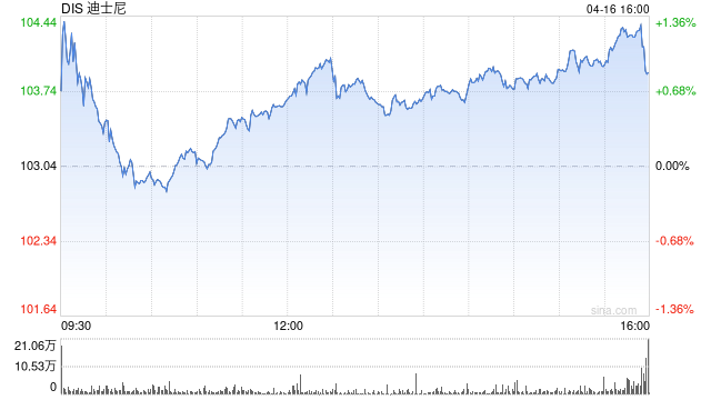 迪士尼公司将裁员1000人，2026财年第一季度归母净利润同比下滑6%  第1张